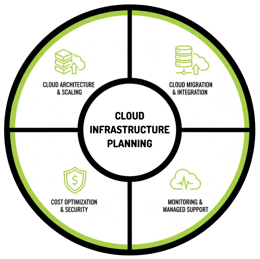 Cloud Infrastructure Planning