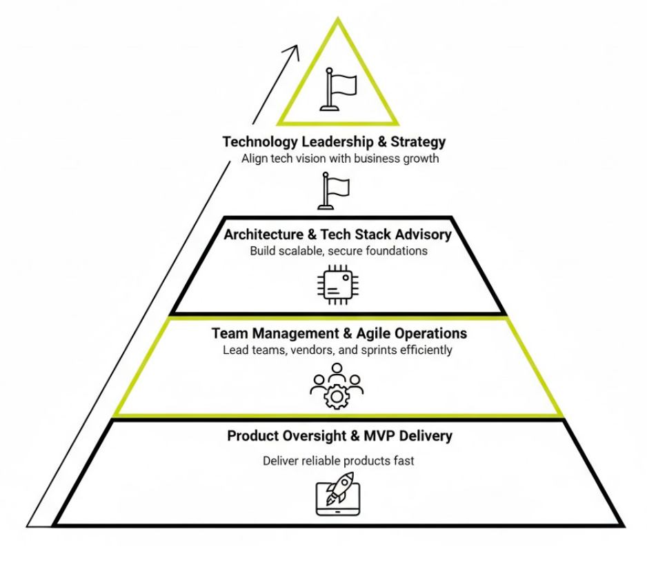 Fractional CTO Services