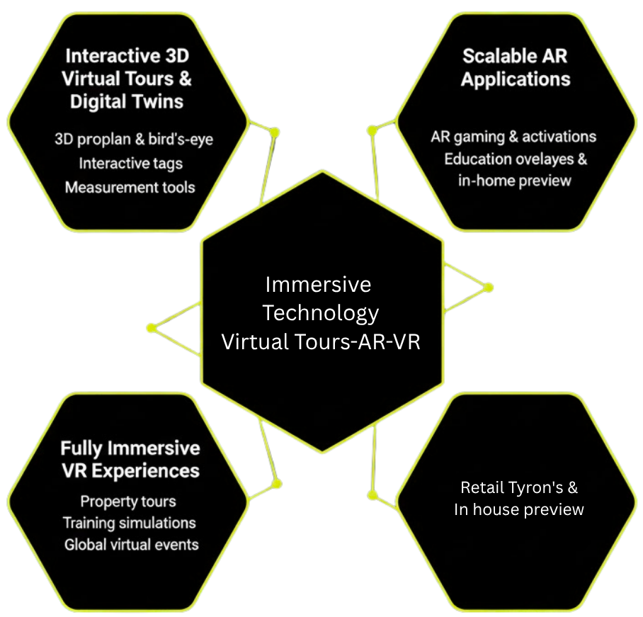 Immersive Technology