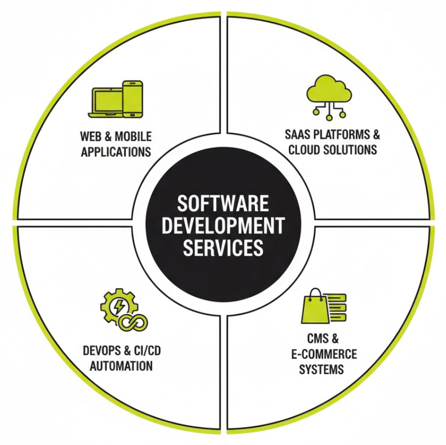 Software development services